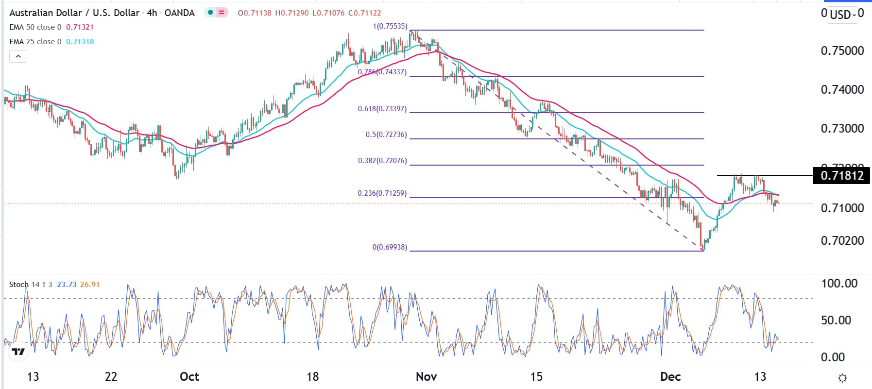 الرسم البياني اليومي لزوج الدولار الأسترالي/الدولار الأمريكي الرسم البياني اليومي لزوج الدولار الأسترالي/الدولار الأمريكي
