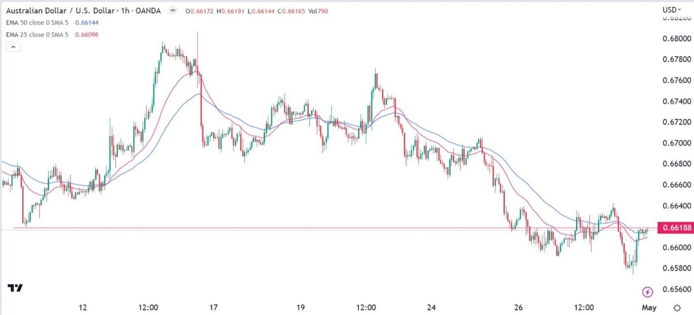 الرسم البياني اليومي لزوج الدولار الأسترالي/الدولار الأمريكي