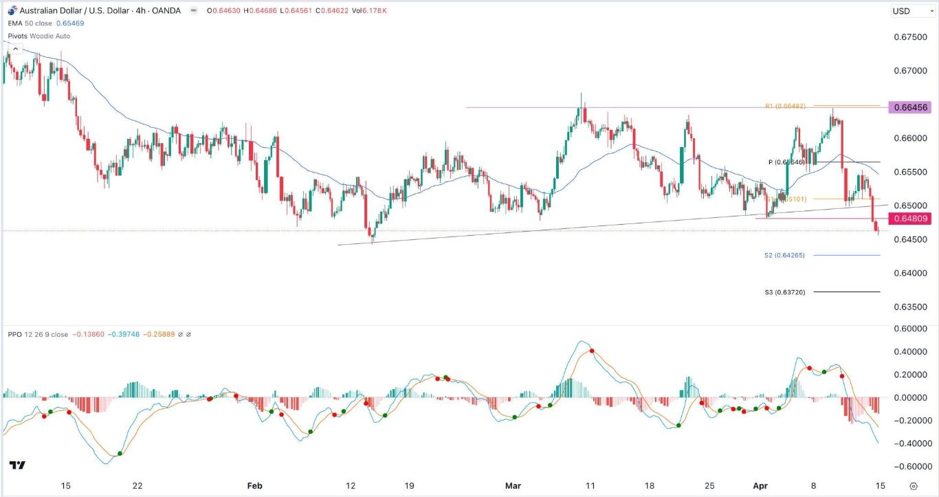 الرسم البياني اليومي لزوج الدولار الأسترالي/الدولار الأمريكي