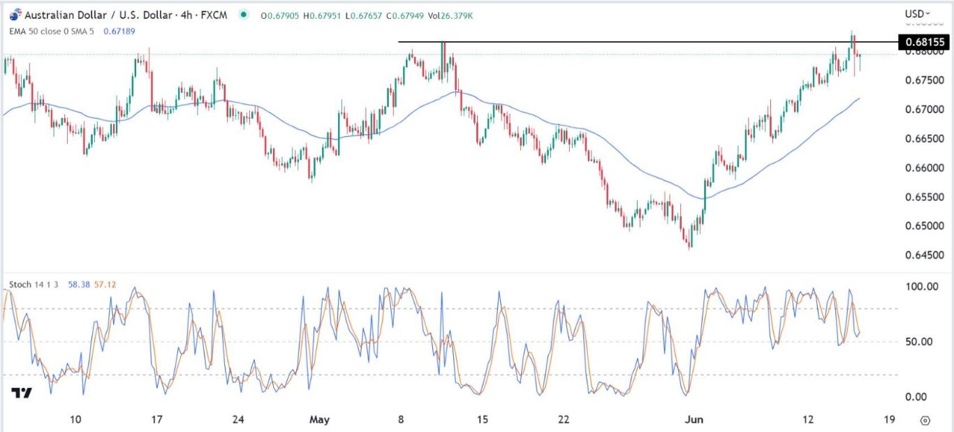 الرسم البياني اليومي لزوج الدولار الأسترالي/الدولار الأمريكي