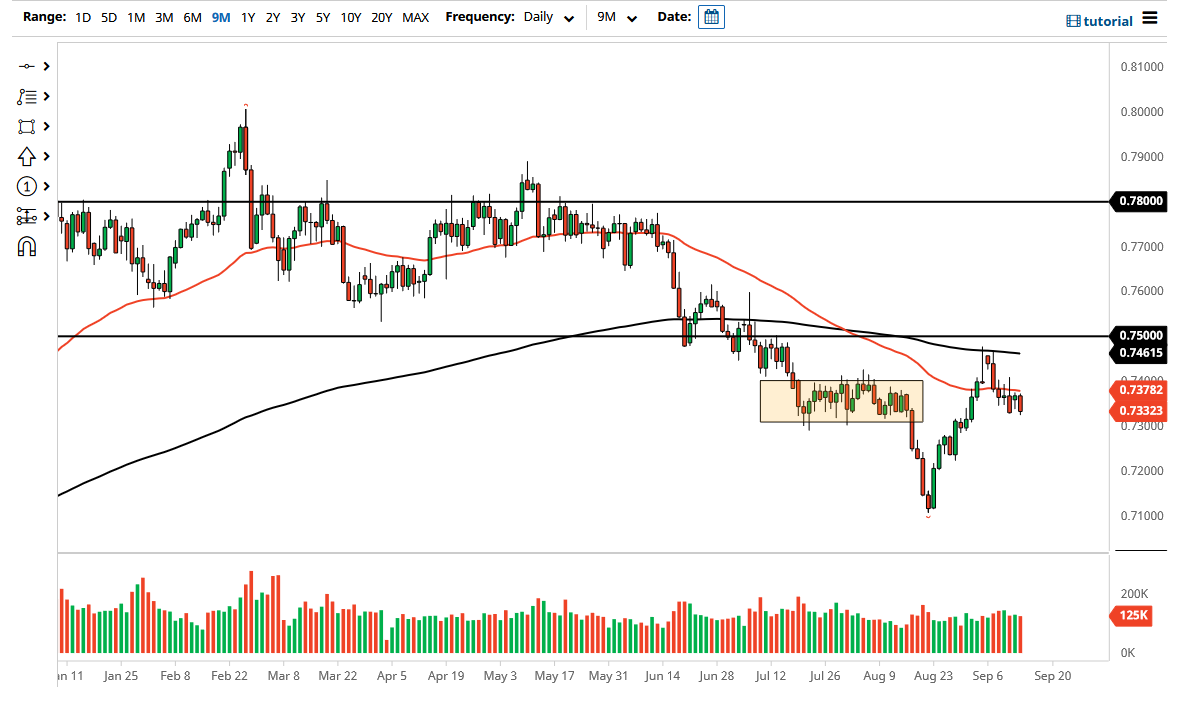 الرسم البياني اليومي لزوج الدولار الأسترالي/الدولار الأمريكي