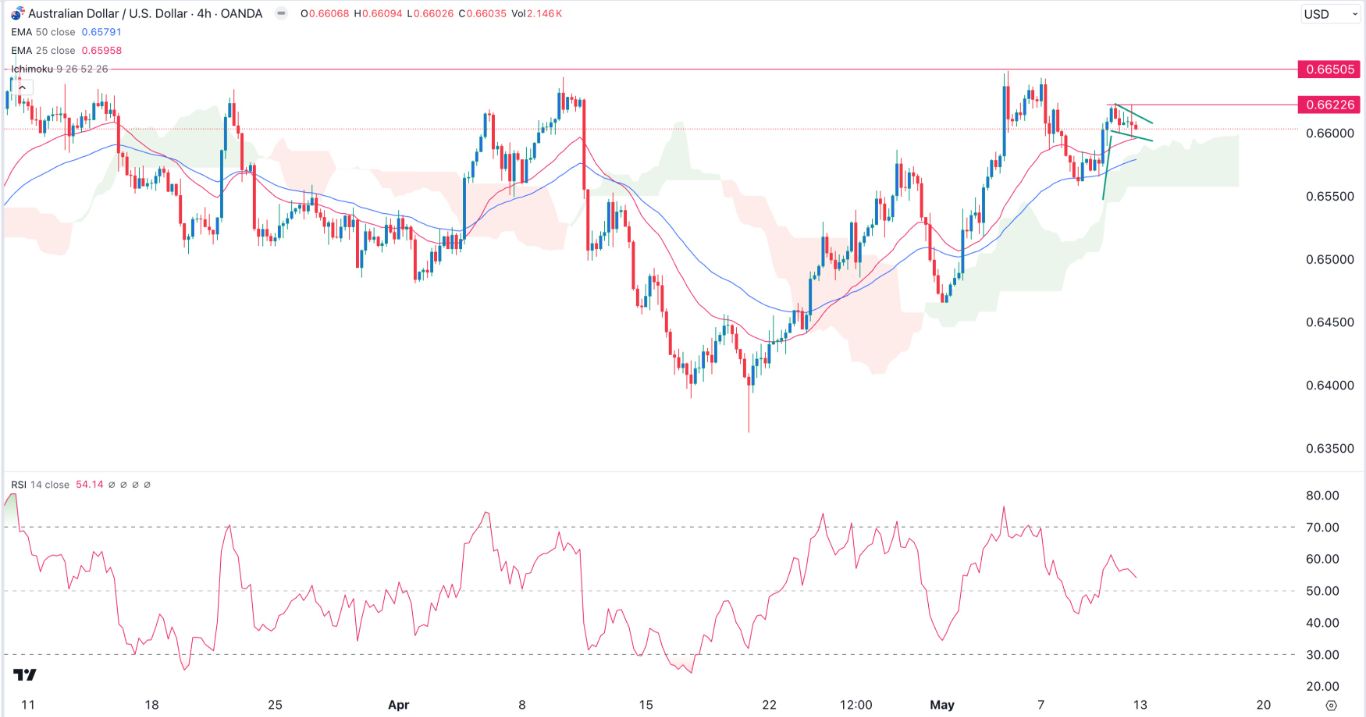 الرسم البياني اليومي لزوج الدولار الأسترالي/الدولار الأمريكي
