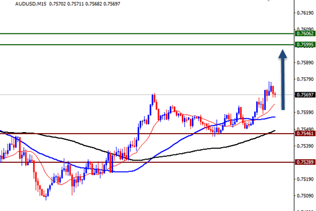 الرسم البياني اليومي للدولار الاسترالي مقابل الدولار الامريكي