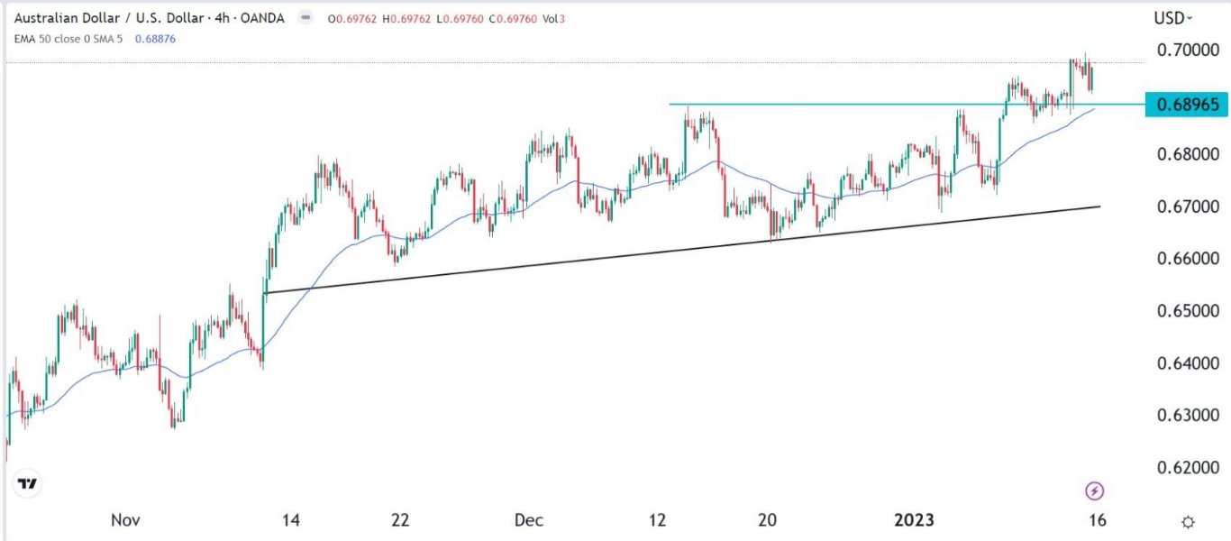 الرسم البياني اليومي لزوج الدولار الأسترالي/الدولار الأمريكي