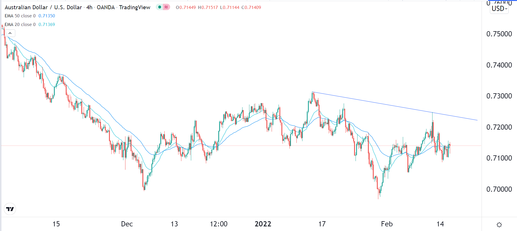 الرسم البياني اليومي لزوج الدولار الأسترالي/الدولار الأمريكي الرسم البياني اليومي لزوج الدولار الأسترالي/الدولار الأمريكي