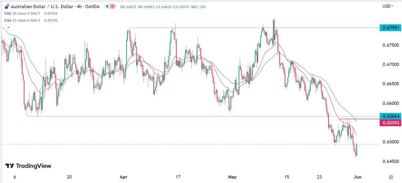 الرسم البياني اليومي لزوج الدولار الأسترالي/الدولار الأمريكي