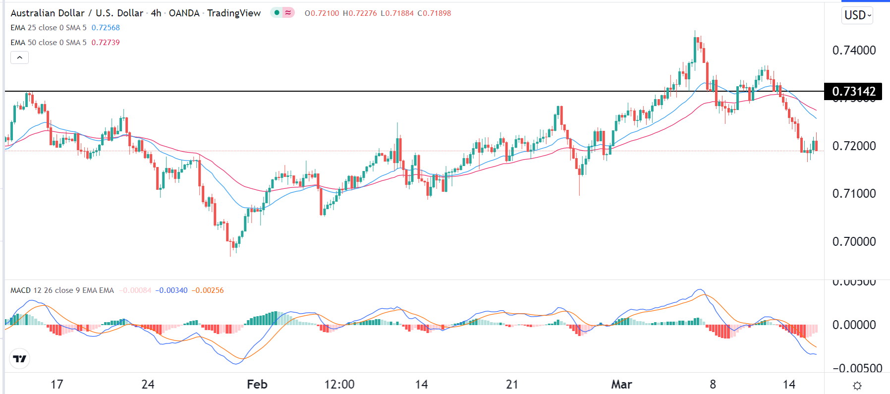 الرسم البياني اليومي لزوج الدولار الأسترالي/الدولار الأمريكي الرسم البياني اليومي لزوج الدولار الأسترالي/الدولار الأمريكي
