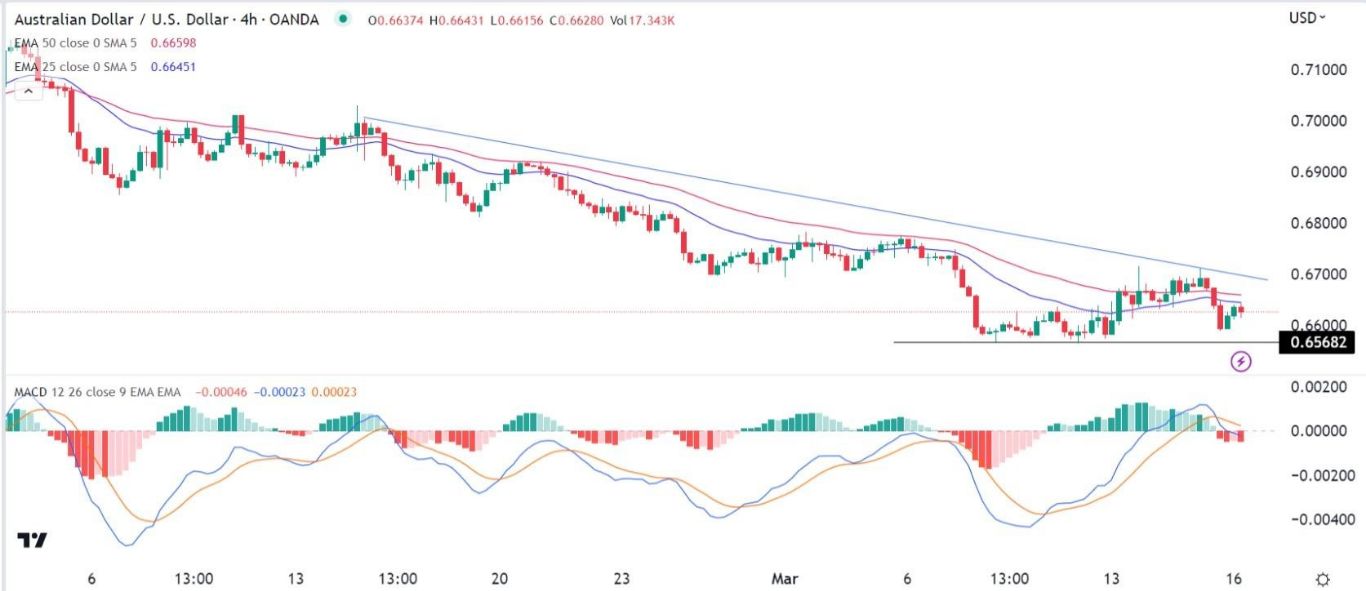 الرسم البياني اليومي لزوج الدولار الأسترالي/الدولار الأمريكي