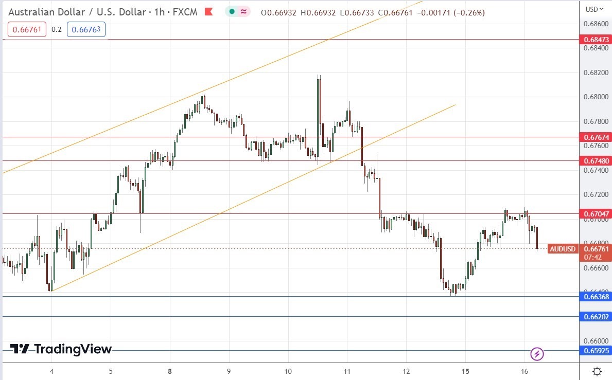 الرسم البياني اليومي لزوج الدولار الأسترالي/الدولار الأمريكي