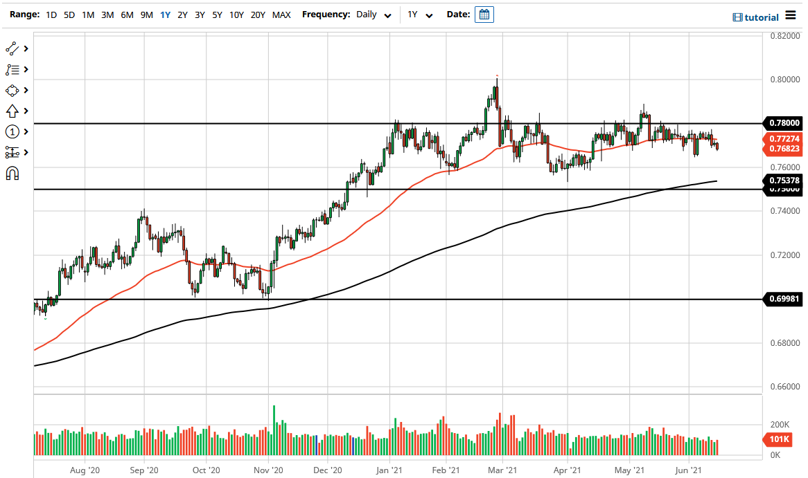 الرسم البياني اليومي لزوج الدولار الأسترالي/الدولار الأمريكي