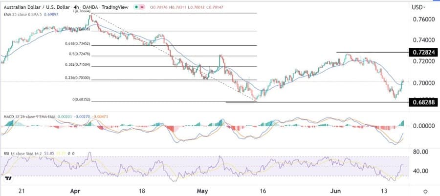 الرسم البياني اليومي لزوج الدولار الأسترالي/الدولار الأمريكي