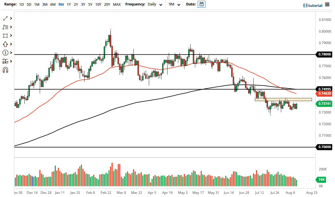 الرسم البياني اليومي لزوج الدولار الأسترالي/الدولار الأمريكي