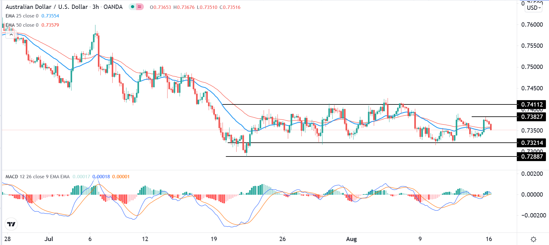 الرسم البياني اليومي لزوج الدولار الأسترالي/الدولار الأمريكي الرسم البياني اليومي لزوج الدولار الأسترالي/الدولار الأمريكي