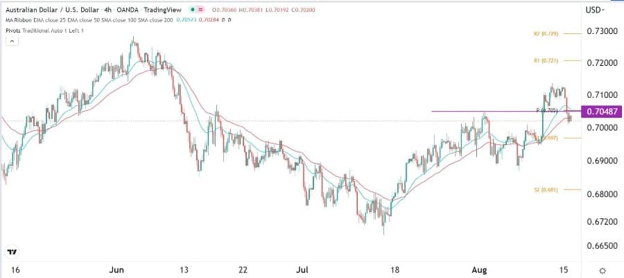 الرسم البياني اليومي لزوج الدولار الأسترالي/الدولار الأمريكي