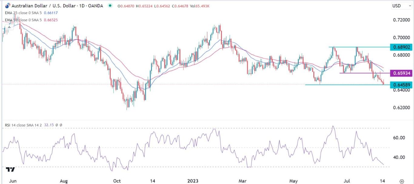 الرسم البياني اليومي لزوج الدولار الأسترالي/الدولار الأمريكي