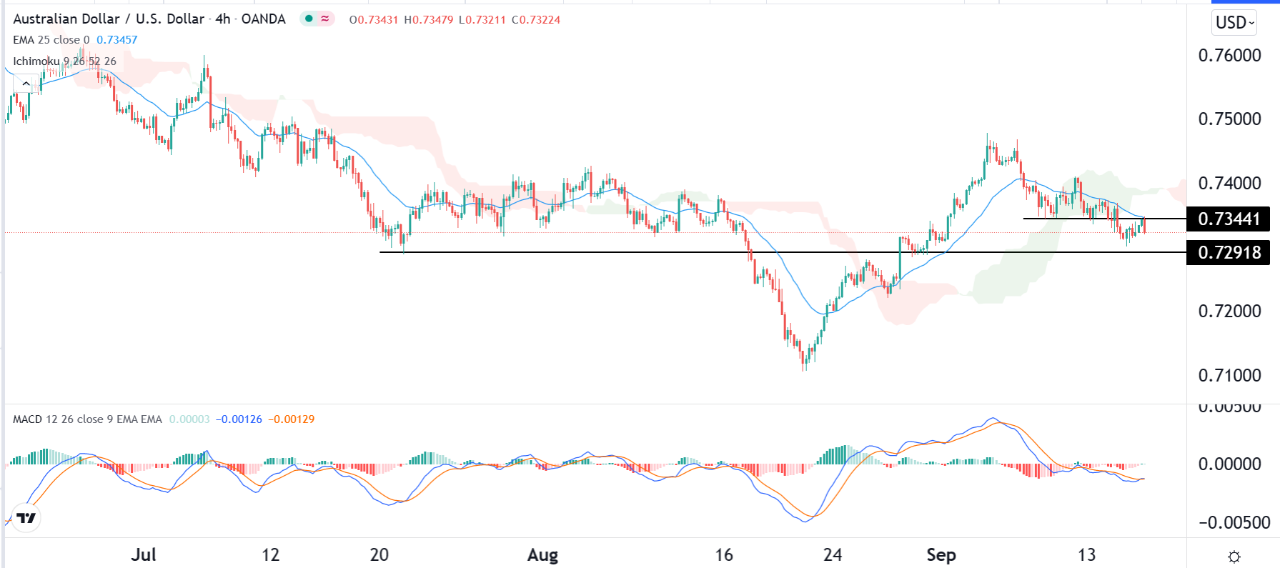 الرسم البياني اليومي لزوج الدولار الأسترالي/الدولار الأمريكي
