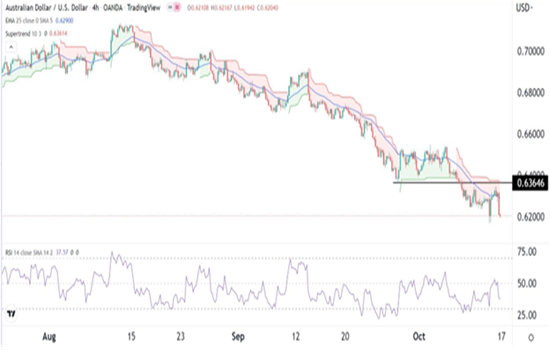 audusd17102022 audusd17102022