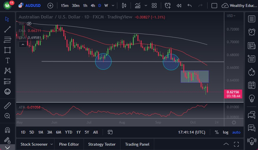 الرسم البياني اليومي لزوج الدولار الأسترالي/الدولار الأمريكي