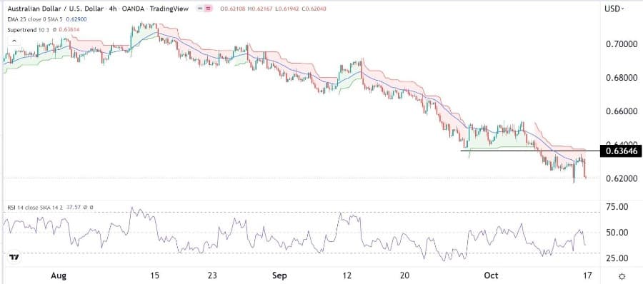 الرسم البياني اليومي لزوج الدولار الأسترالي/الدولار الأمريكي