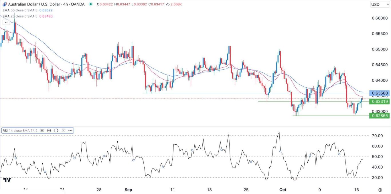 الرسم البياني اليومي لزوج الدولار الأسترالي/الدولار الأمريكي