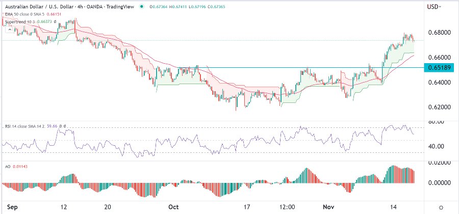 الرسم البياني اليومي لزوج الدولار الأسترالي/الدولار الأمريكي