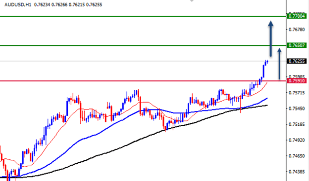 الرسم البياني اليومي لزوج الدولار الاسترالي مقابل الدولار الامريكي