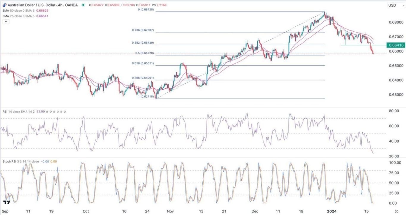 الرسم البياني اليومي لزوج الدولار الأسترالي/الدولار الأمريكي