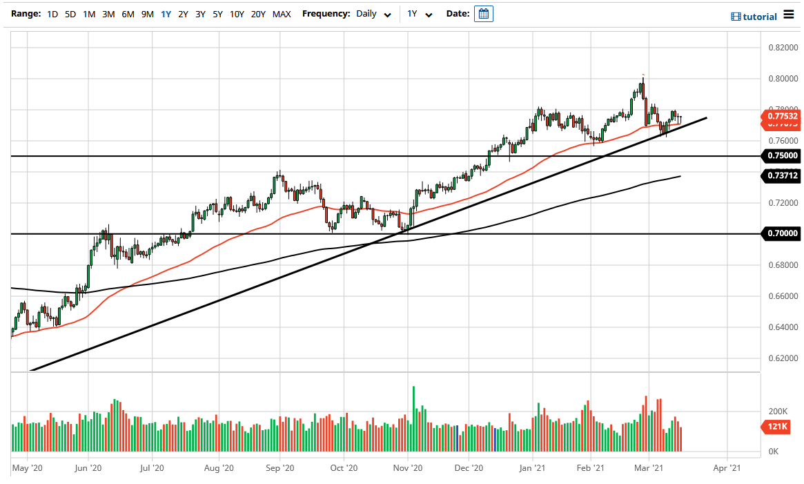 الرسم البياني اليومي لزوج الدولار الأسترالي/الدولار الأمريكي