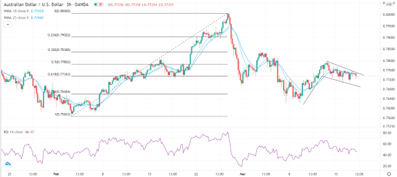 الرسم البياني اليومي لزوج الدولار الأسترالي/الدولار الأمريكي الرسم البياني اليومي لزوج الدولار الأسترالي/الدولار الأمريكي