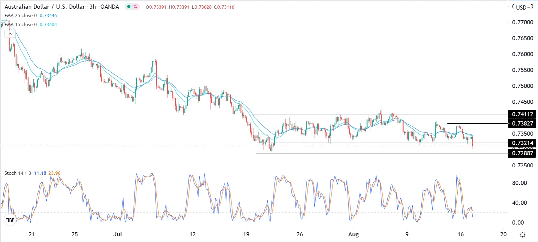 الرسم البياني اليومي لزوج الدولار الأسترالي/الدولار الأمريكي