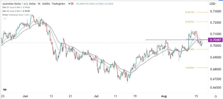 الرسم البياني اليومي لزوج الدولار الأسترالي/الدولار الأمريكي