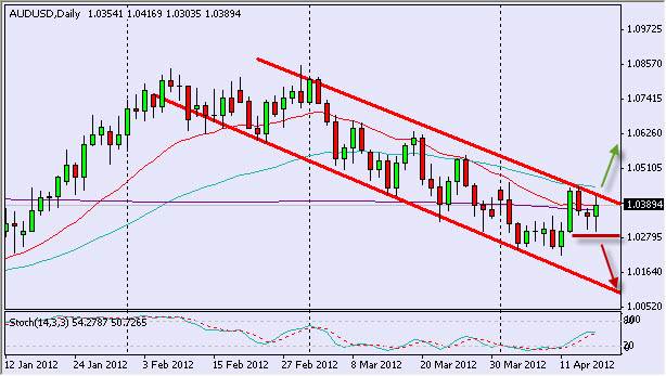 AUD/USD Daily 41812 AUD/USD Daily 41812
