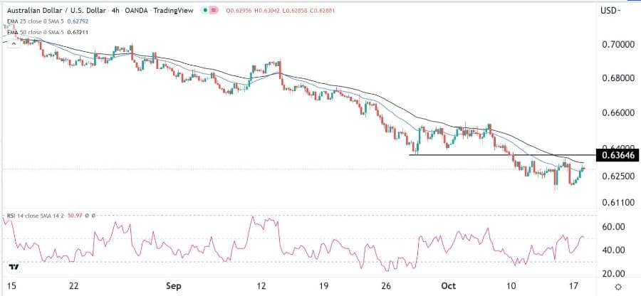 الرسم البياني اليومي لزوج الدولار الأسترالي/الدولار الأمريكي