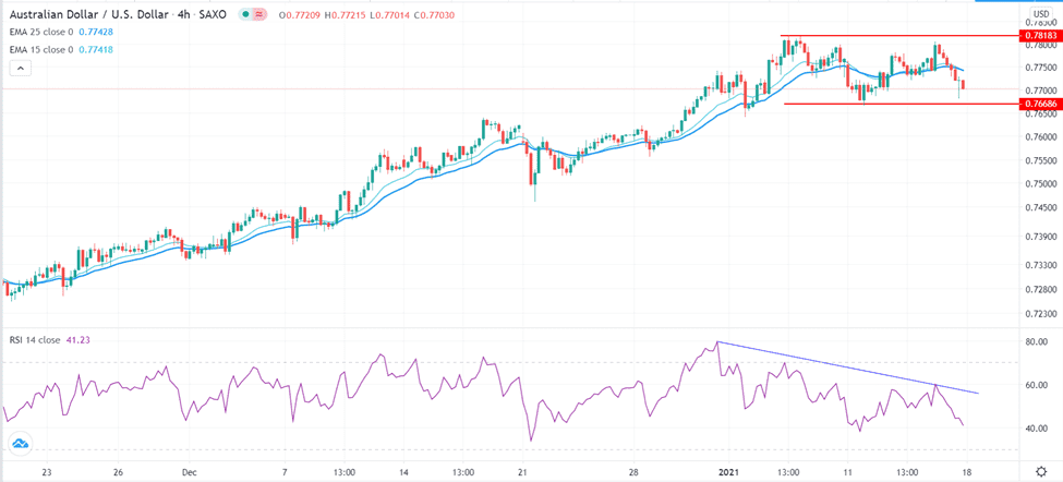الرسم البيني للاسترالي مقابل الامريكي الرسم البيني للاسترالي مقابل الامريكي