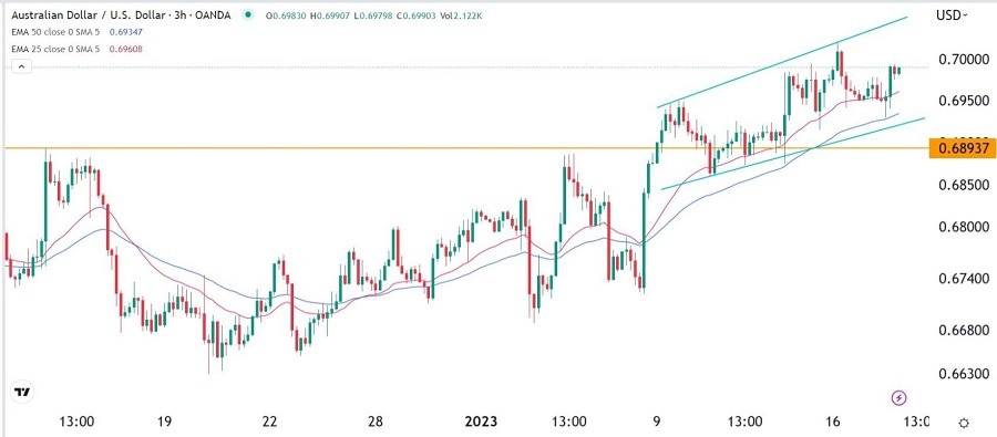 الرسم البياني اليومي لزوج الدولار الأسترالي/الدولار الأمريكي
