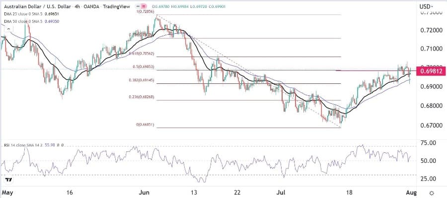 الرسم البياني اليومي لزوج الدولار الأسترالي/الدولار الأمريكي الرسم البياني اليومي لزوج الدولار الأسترالي/الدولار الأمريكي