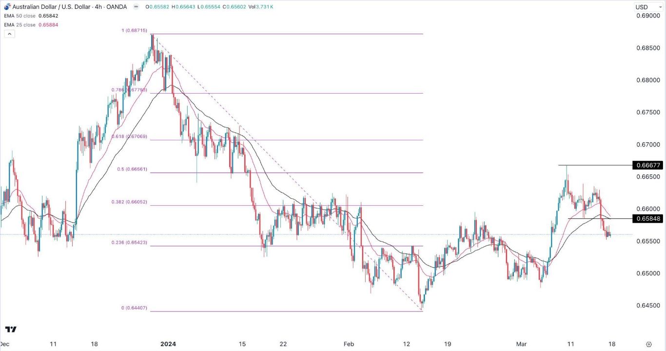 الرسم البياني اليومي لزوج الدولار الأسترالي/الدولار الأمريكي