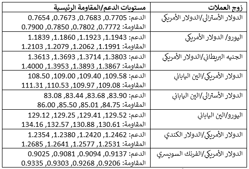 مستويات الدعم والمقاومة الرئيسية مستويات الدعم والمقاومة الرئيسية