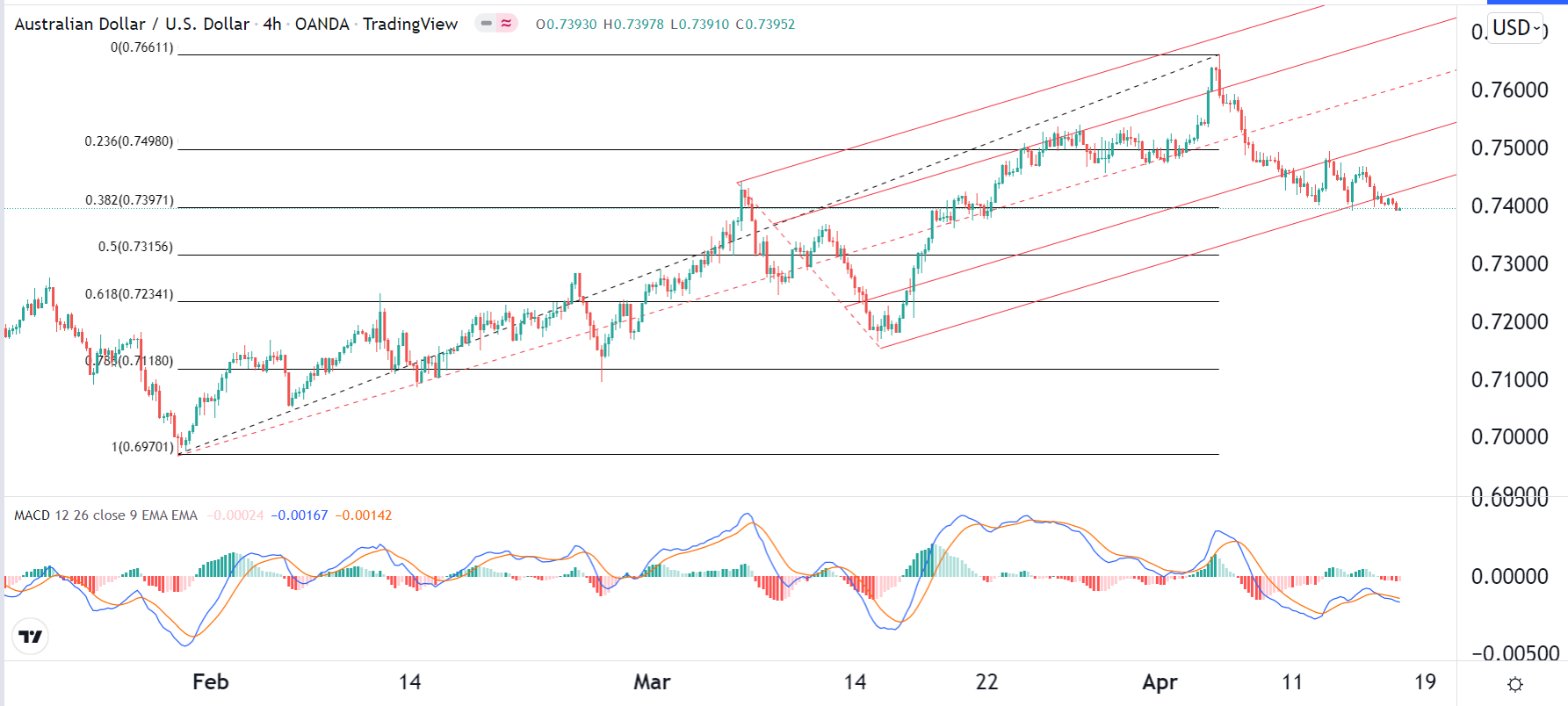 الرسم البياني اليومي لزوج الدولار الأسترالي/الدولار الأمريكي الرسم البياني اليومي لزوج الدولار الأسترالي/الدولار الأمريكي