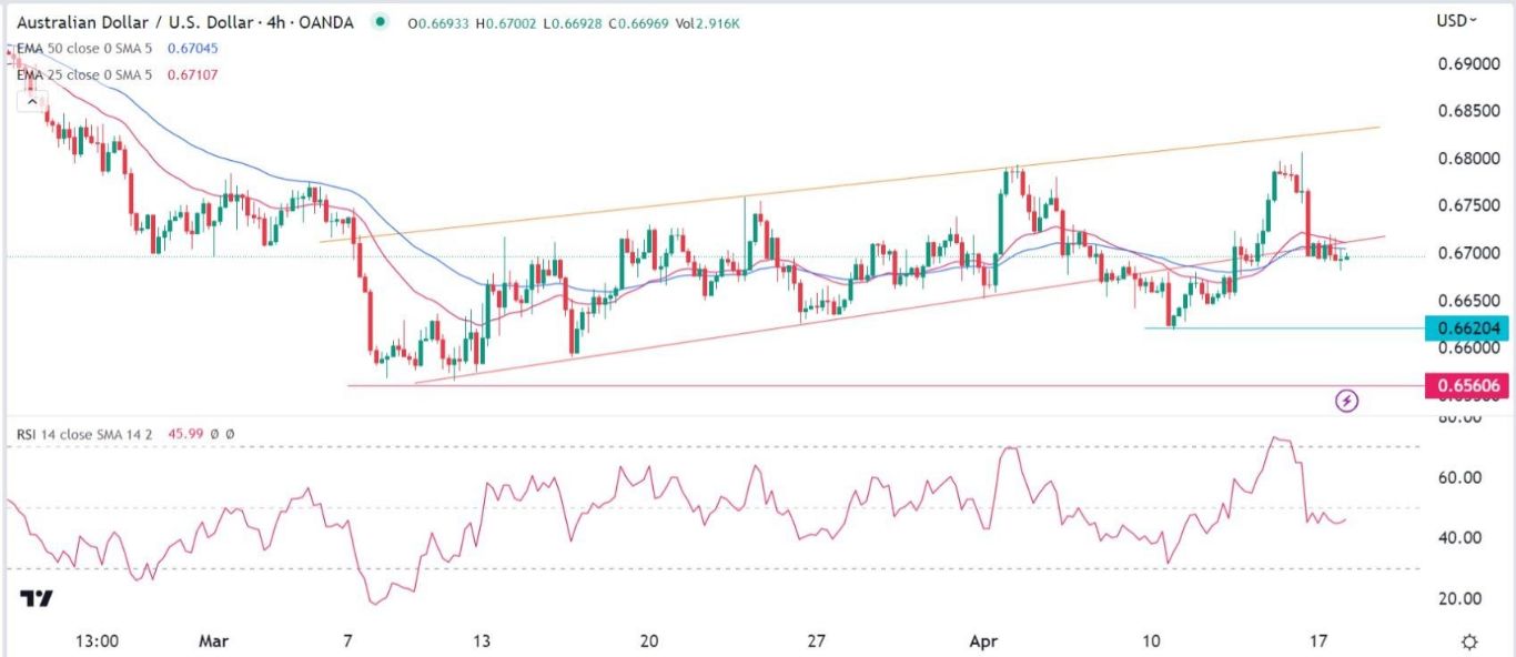 الرسم البياني اليومي لزوج الدولار الأسترالي/الدولار الأمريكي