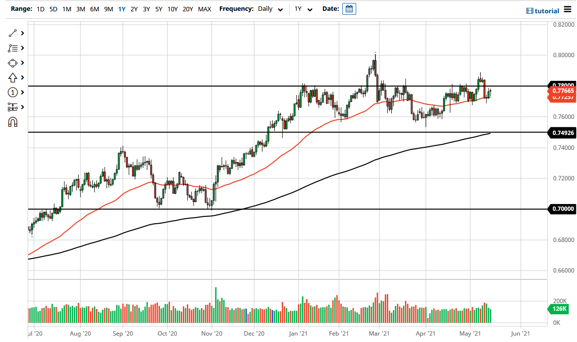 الرسم البياني اليومي لزوج الدولار الأسترالي/الدولار الأمريكي
