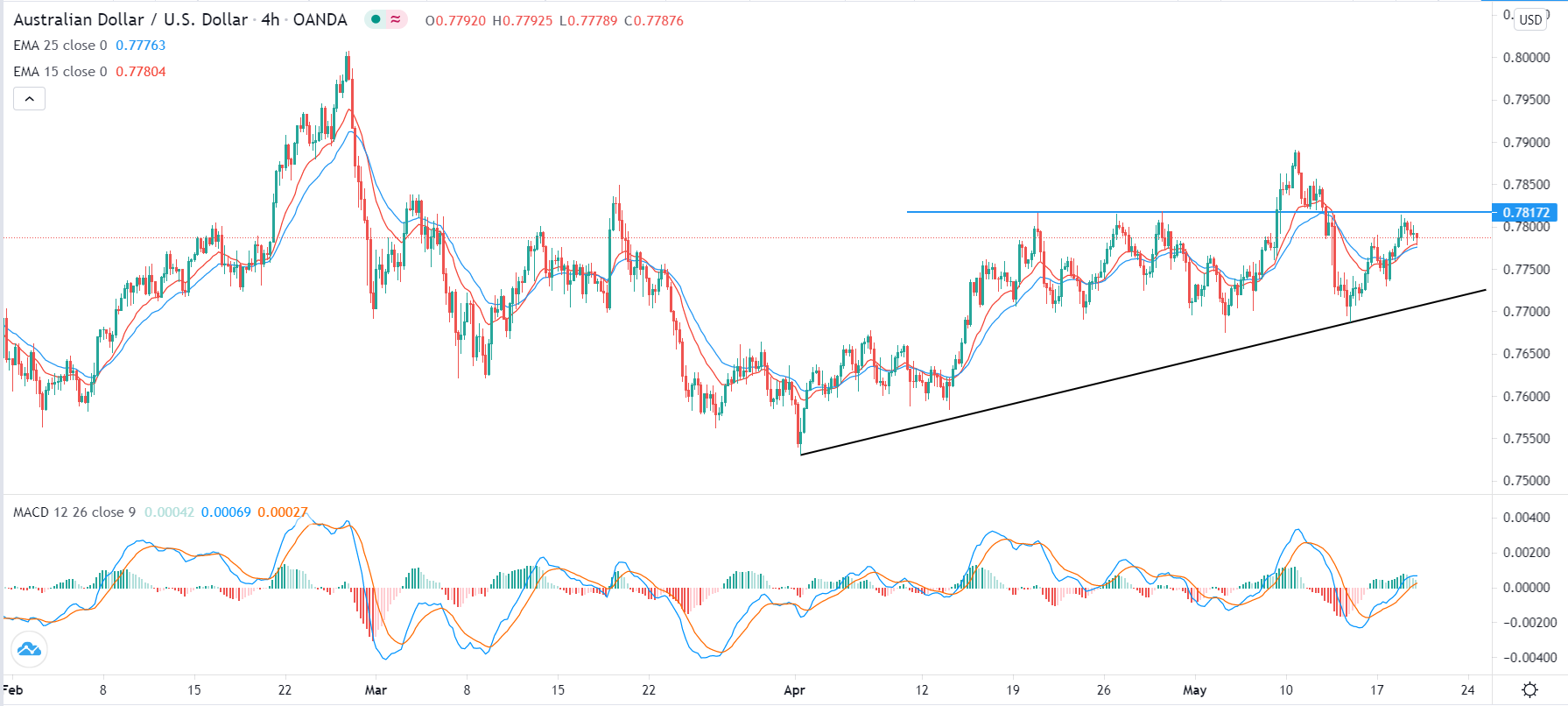 الرسم البياني اليومي لزوج الدولار الأسترالي/الدولار الأمريكي الرسم البياني اليومي لزوج الدولار الأسترالي/الدولار الأمريكي