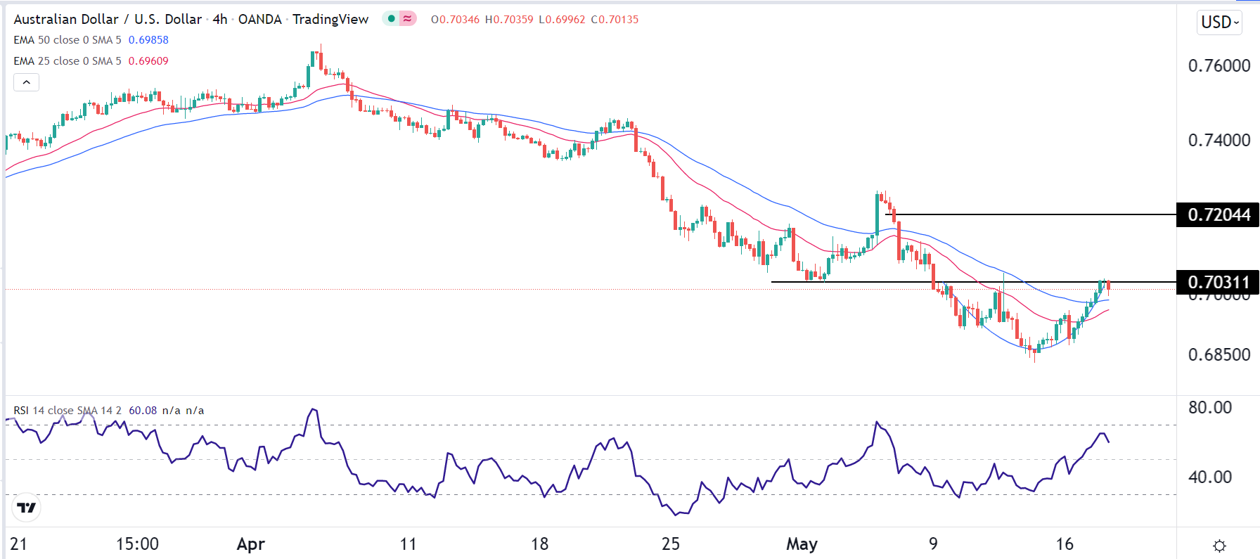 الرسم البياني اليومي لزوج الدولار الأسترالي/الدولار الأمريكي الرسم البياني اليومي لزوج الدولار الأسترالي/الدولار الأمريكي
