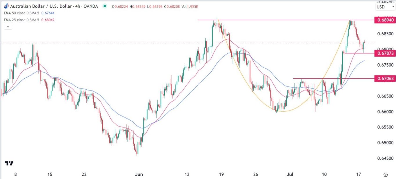 الرسم البياني اليومي لزوج الدولار الأسترالي/الدولار الأمريكي