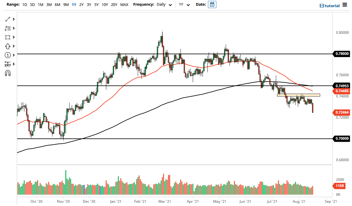 الرسم البياني اليومي لزوج الدولار الأسترالي/الدولار الأمريكي الرسم البياني اليومي لزوج الدولار الأسترالي/الدولار الأمريكي