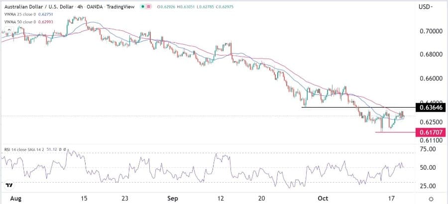 الرسم البياني اليومي لزوج الدولار الأسترالي/الدولار الأمريكي