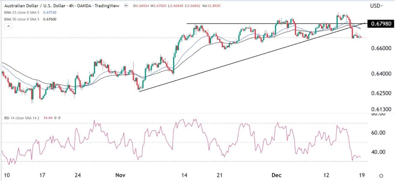 الرسم البياني اليومي لزوج الدولار الأسترالي/الدولار الأمريكي الرسم البياني اليومي لزوج الدولار الأسترالي/الدولار الأمريكي