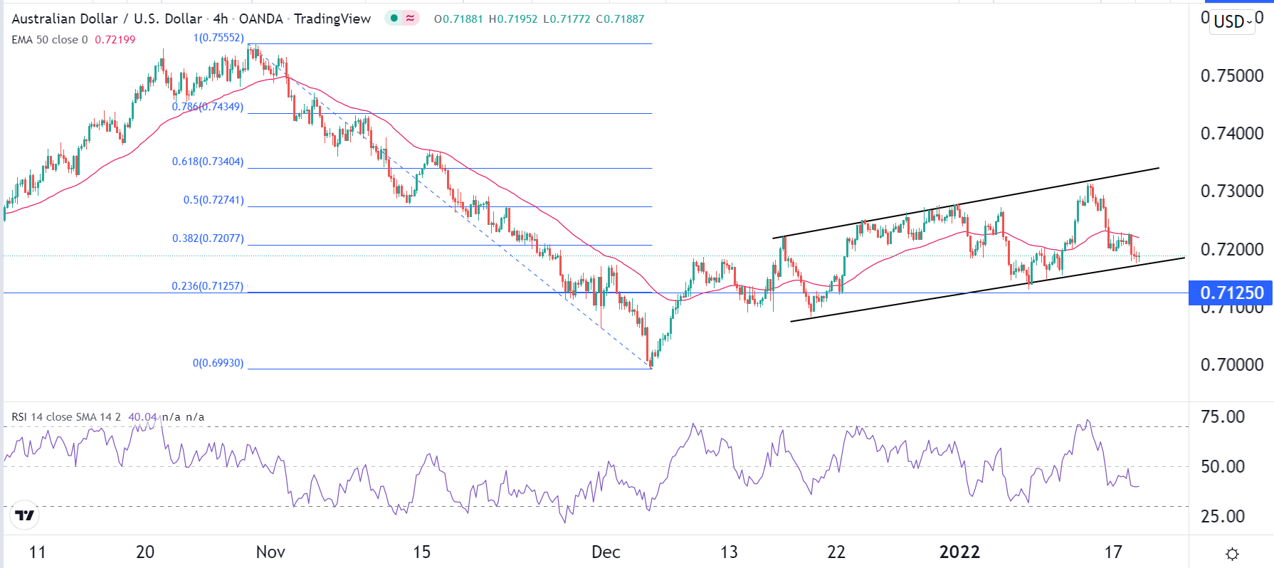 الرسم البياني اليومي لزوج الدولار الأسترالي/الدولار الأمريكي الرسم البياني اليومي لزوج الدولار الأسترالي/الدولار الأمريكي