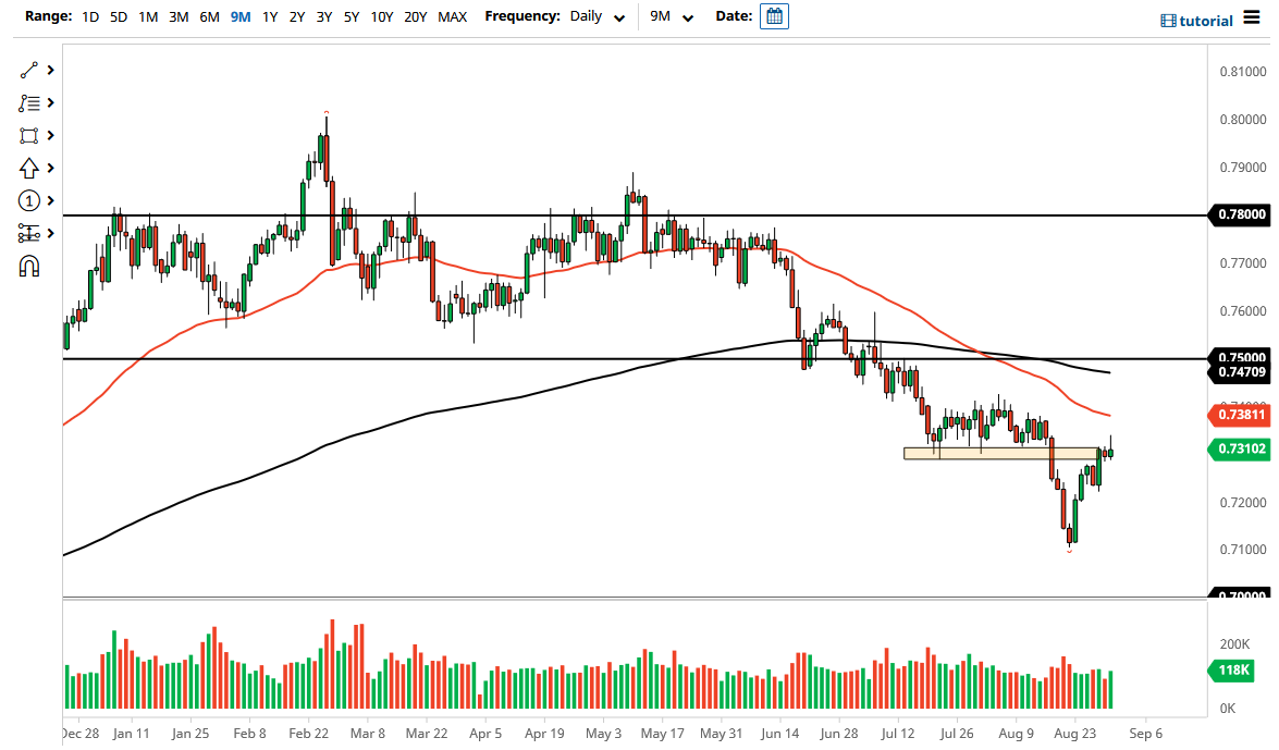 الرسم البياني اليومي لزوج الدولار الأسترالي/الدولار الأمريكي الرسم البياني اليومي لزوج الدولار الأسترالي/الدولار الأمريكي