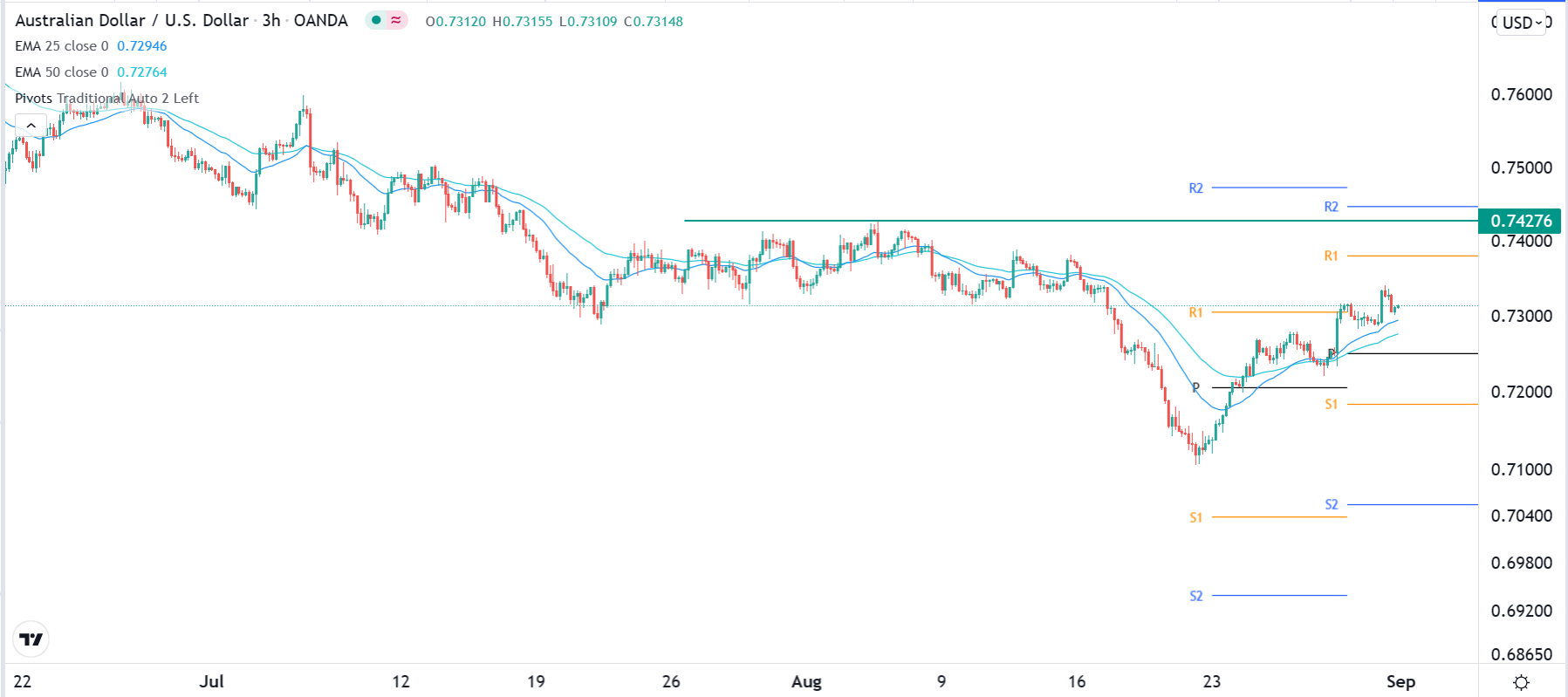 الرسم البياني اليومي لزوج الدولار الأسترالي/الدولار الأمريكي الرسم البياني اليومي لزوج الدولار الأسترالي/الدولار الأمريكي